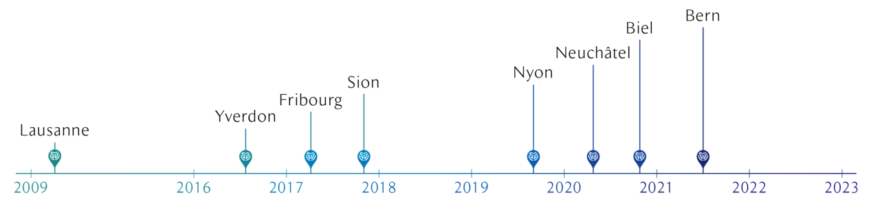 timeline